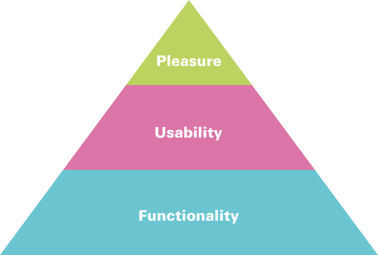 Hierarchy of Consumer Needs